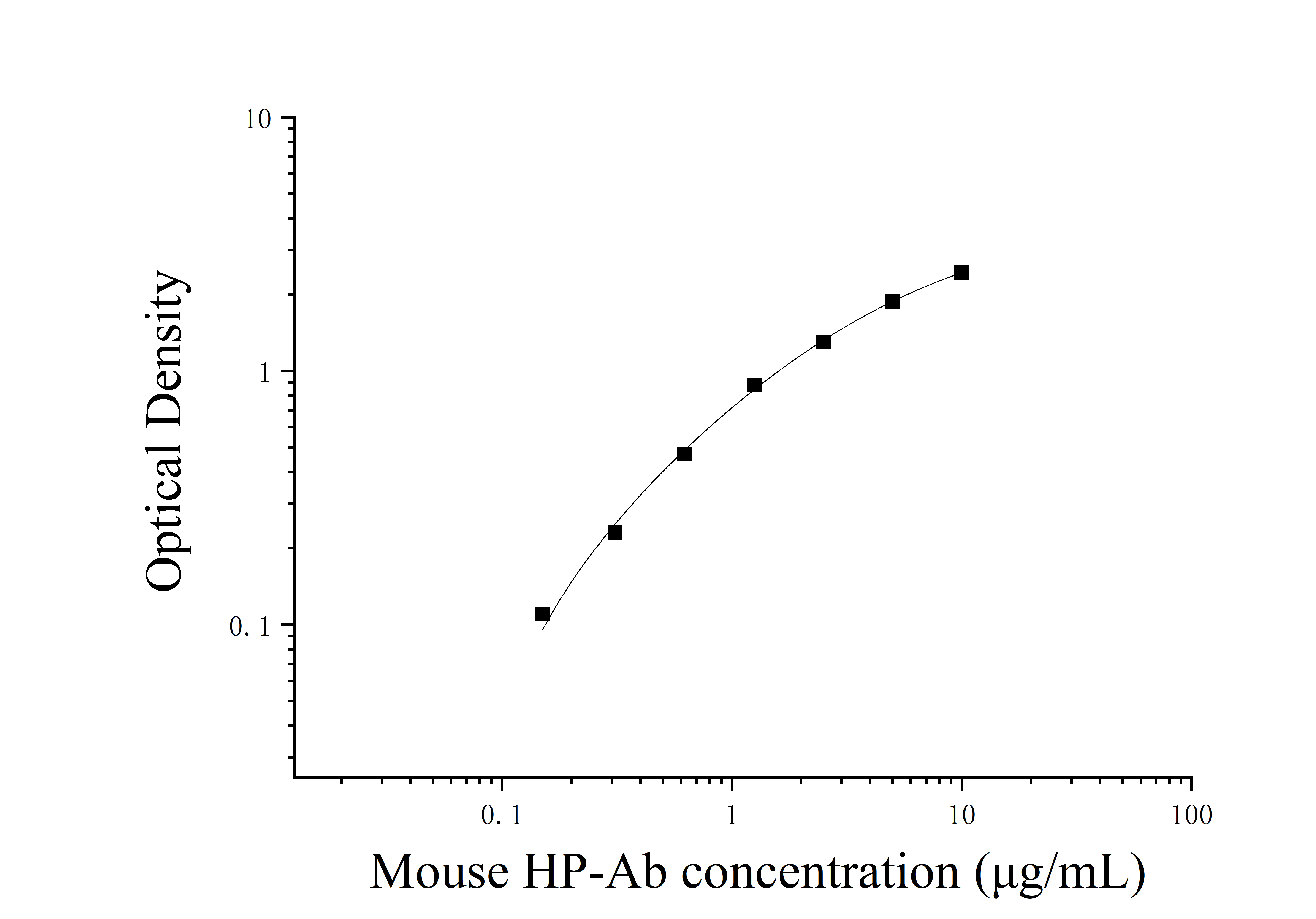 Mouse Helicobacter Pylori Antibody (HP-Ab) ELISA Kit Mouse Helicobacter Pylori Antibody (HP-Ab) ELISA Kit